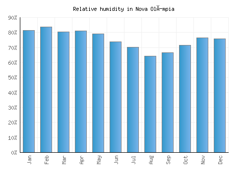 Nova Olímpia relative humidity averages