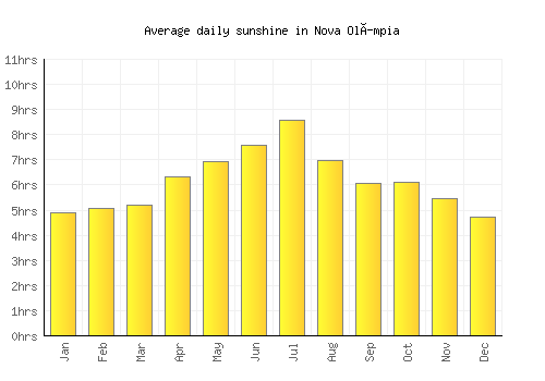 Nova Olímpia average daily sunshine chart