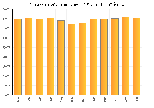 Nova Olímpia average temperature chart (Fahrenheit)
