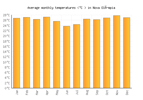 Nova Olímpia average temperature chart (Celsius)