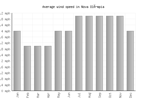 Nova Olímpia average winspeed by month (mph)