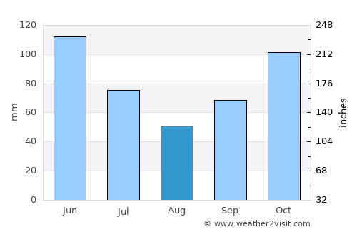Nova Olinda do Norte average rain in August