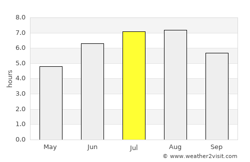 Nova Olinda do Norte average rain in July