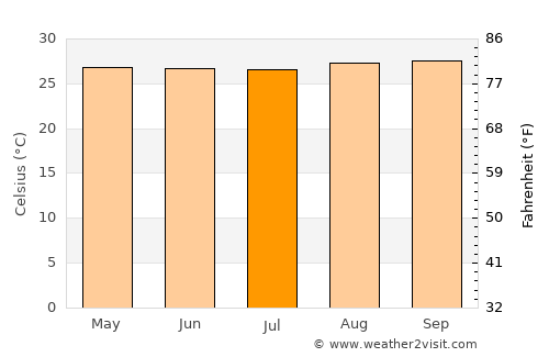 Nova Olinda do Norte average temperature in July
