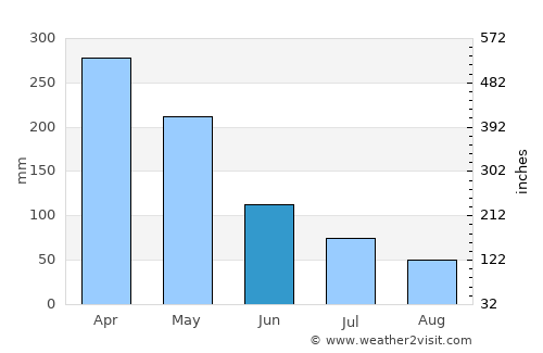 Nova Olinda do Norte average rain in June