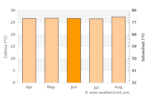 Nova Olinda do Norte average temperature in June