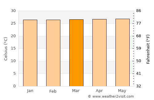 Nova Olinda do Norte average temperature in March