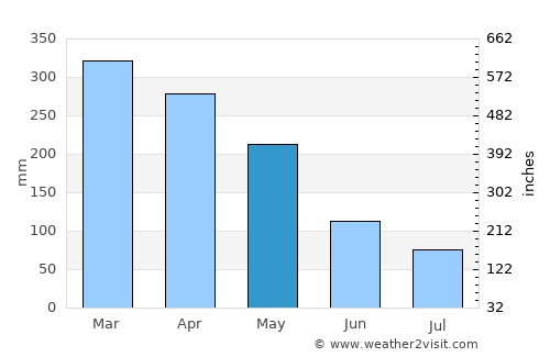 Nova Olinda do Norte average rain in May