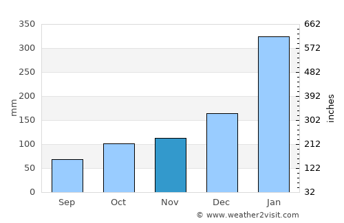 Nova Olinda do Norte average rain in November