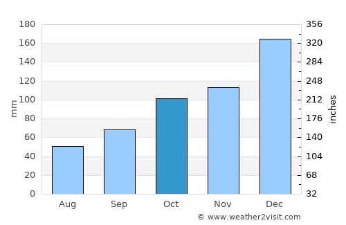 Nova Olinda do Norte average rain in October