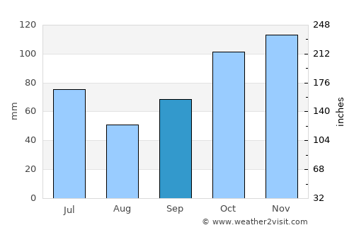Nova Olinda do Norte average rain in September