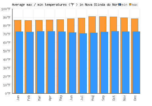 Nova Olinda do Norte average minimum / maximum temperatures (Fahrenheit)