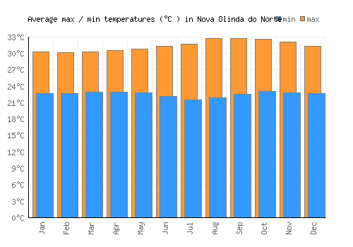 Nova Olinda do Norte average minimum / maximum temperatures (Celsius)