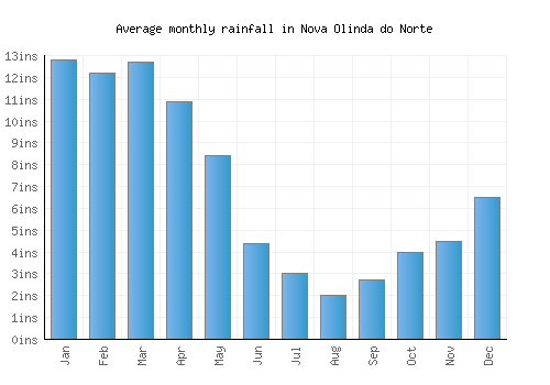 Nova Olinda do Norte monthly rainfall chart (inches)