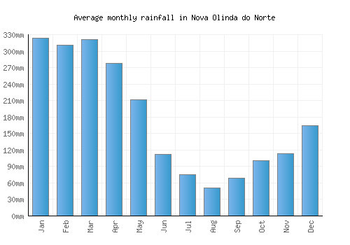 Nova Olinda do Norte monthly rainfall chart (mm)