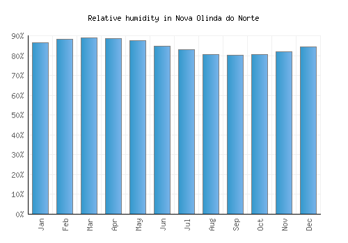 Nova Olinda do Norte relative humidity averages