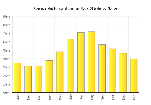 Nova Olinda do Norte average daily sunshine chart