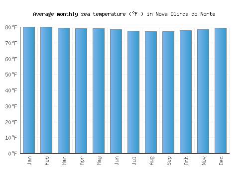 Nova Olinda do Norte average sea temperature chart (Fahrenheit)