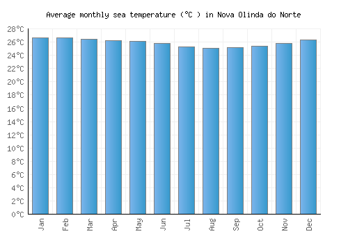 Nova Olinda do Norte average sea temperature chart (Celsius)