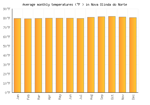 Nova Olinda do Norte average temperature chart (Fahrenheit)