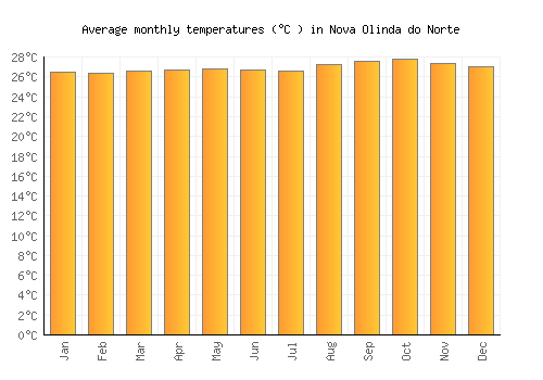 Nova Olinda do Norte average temperature chart (Celsius)