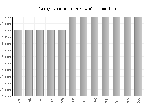 Nova Olinda do Norte average winspeed by month (mph)