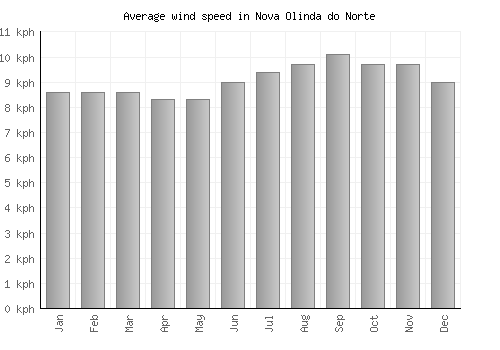 Nova Olinda do Norte average winspeed by month (km/h)