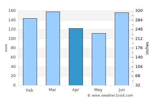 Nova Petrópolis average rain in April