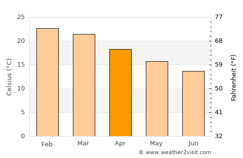 Nova Petrópolis average temperature in April