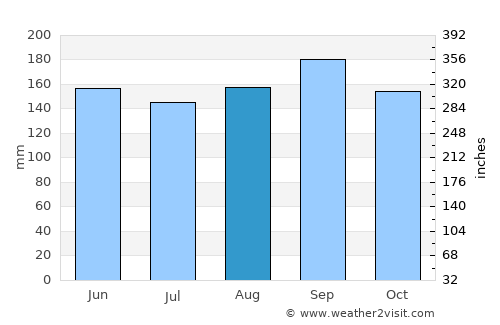 Nova Petrópolis average rain in August