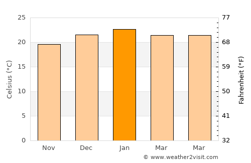 Nova Petrópolis average temperature in January