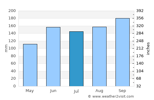 Nova Petrópolis average rain in July