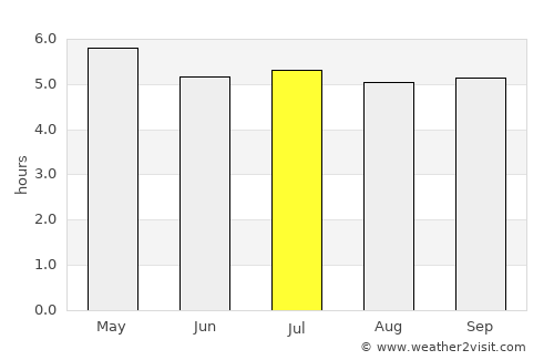 Nova Petrópolis average rain in July