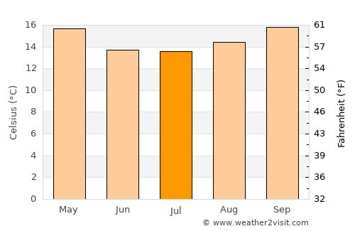 Nova Petrópolis average temperature in July