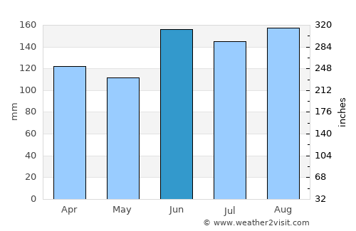 Nova Petrópolis average rain in June
