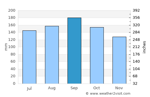 Nova Petrópolis average rain in September