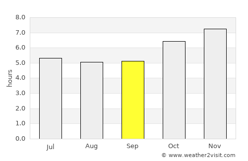 Nova Petrópolis average rain in September