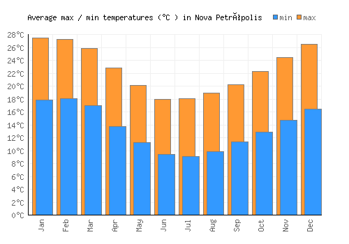 Nova Petrópolis average minimum / maximum temperatures (Celsius)