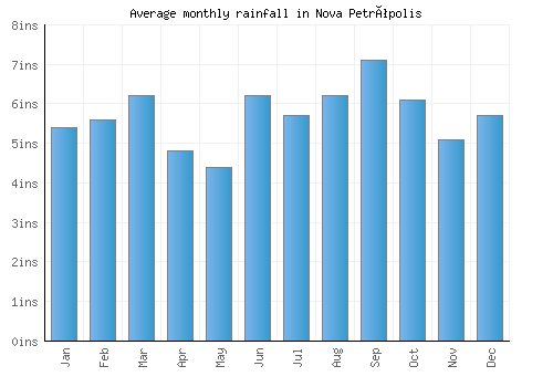 Nova Petrópolis monthly rainfall chart (inches)