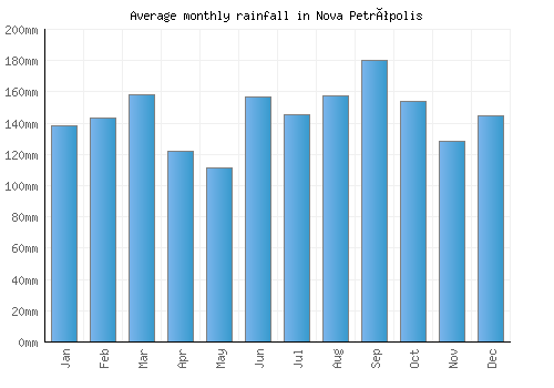 Nova Petrópolis monthly rainfall chart (mm)