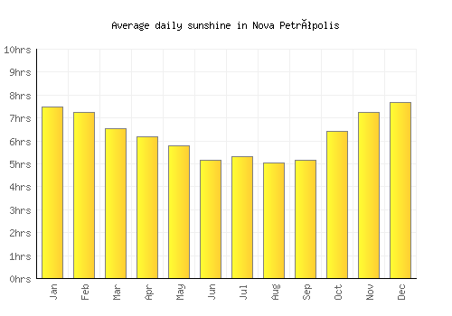 Nova Petrópolis average daily sunshine chart