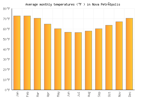 Nova Petrópolis average temperature chart (Fahrenheit)