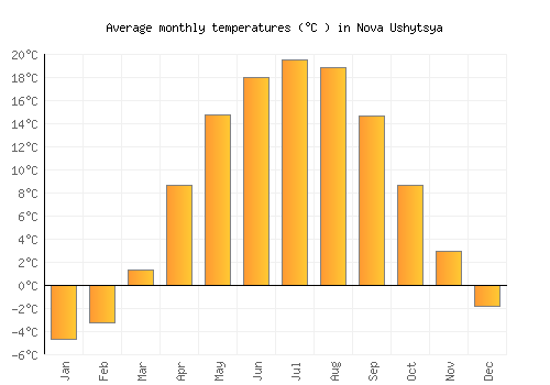 Nova Ushytsya average temperature chart (Celsius)