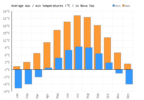 Nova Vas average minimum / maximum temperatures (Celsius)