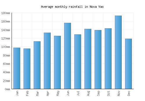 Nova Vas monthly rainfall chart (mm)