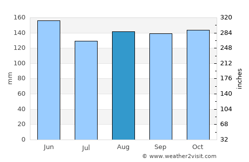 Nova Vas average rain in August