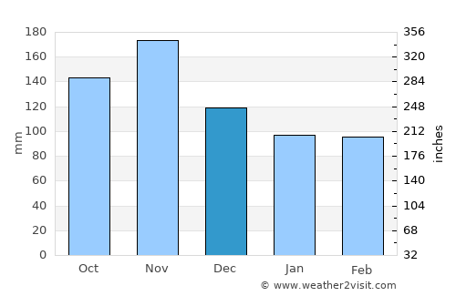 Nova Vas average rain in December