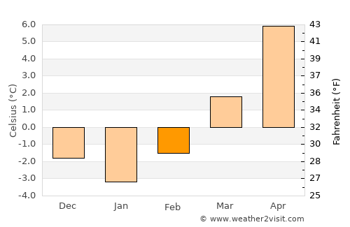 Nova Vas average temperature in February