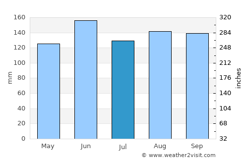 Nova Vas average rain in July