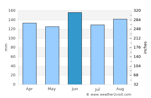 Nova Vas average rain in June